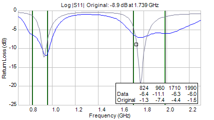 Return loss with optimized matching